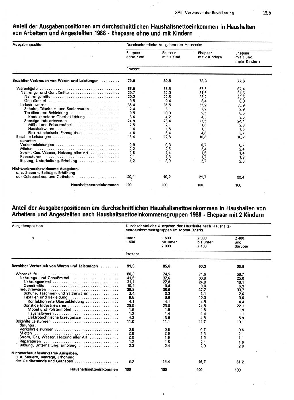 Statistisches Jahrbuch der Deutschen Demokratischen Republik (DDR) 1989, Seite 295 (Stat. Jb. DDR 1989, S. 295)