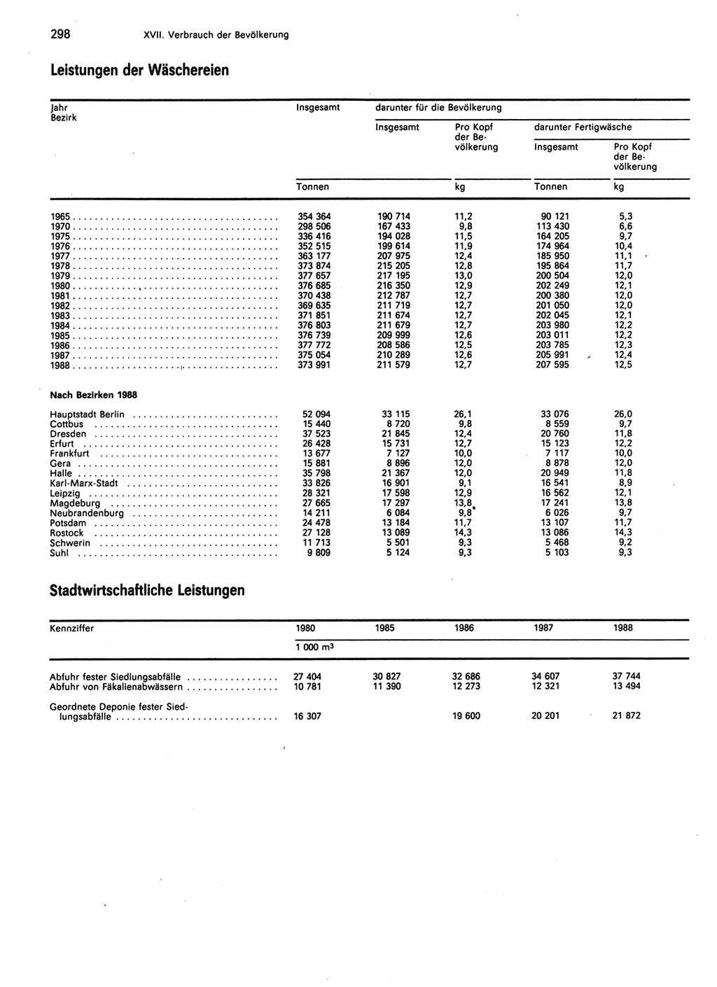 Statistisches Jahrbuch der Deutschen Demokratischen Republik (DDR) 1989, Seite 298 (Stat. Jb. DDR 1989, S. 298)