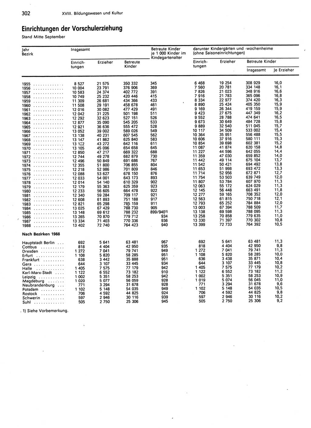 Statistisches Jahrbuch der Deutschen Demokratischen Republik (DDR) 1989, Seite 302 (Stat. Jb. DDR 1989, S. 302)