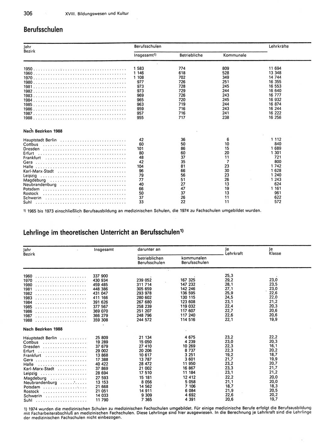 Statistisches Jahrbuch der Deutschen Demokratischen Republik (DDR) 1989, Seite 306 (Stat. Jb. DDR 1989, S. 306)