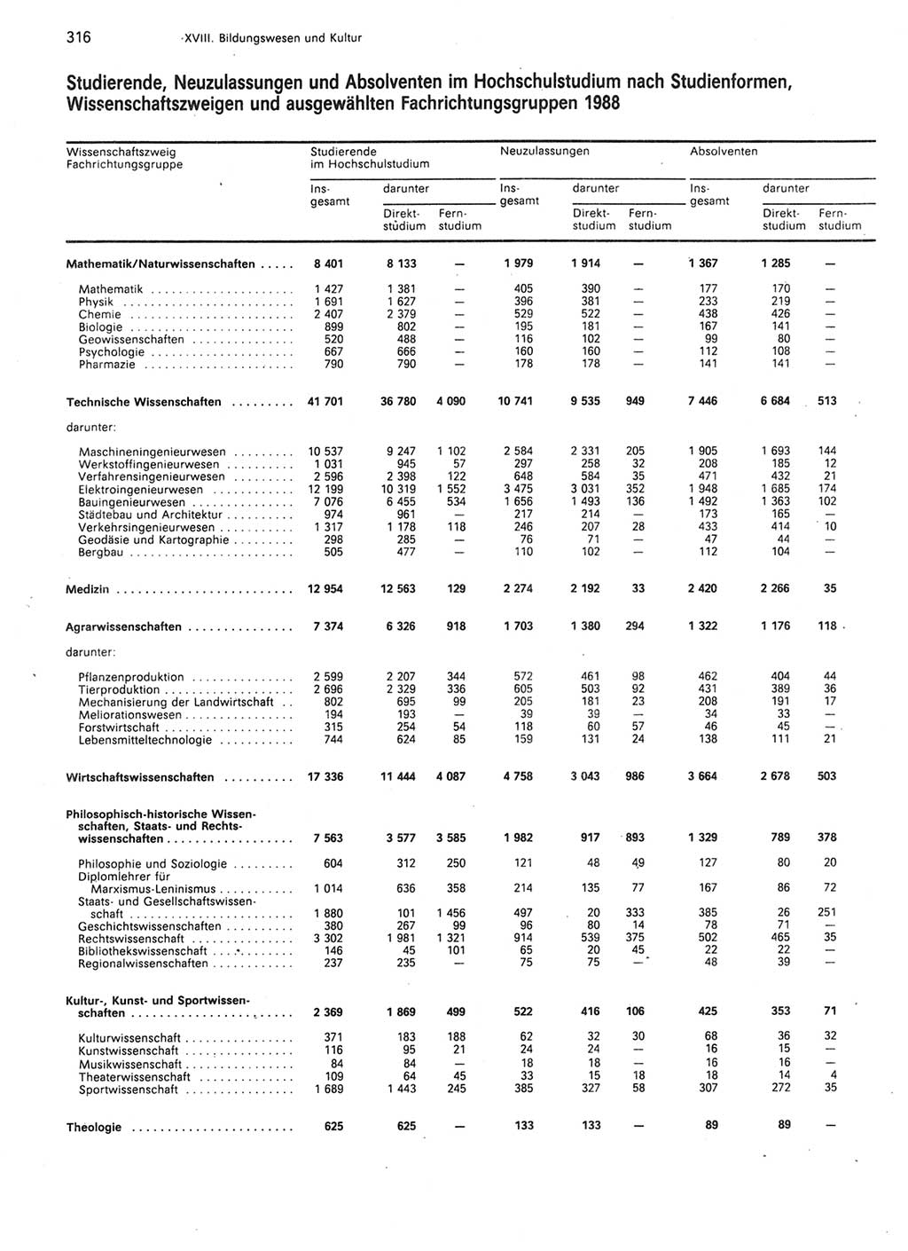 Statistisches Jahrbuch der Deutschen Demokratischen Republik (DDR) 1989, Seite 316 (Stat. Jb. DDR 1989, S. 316)