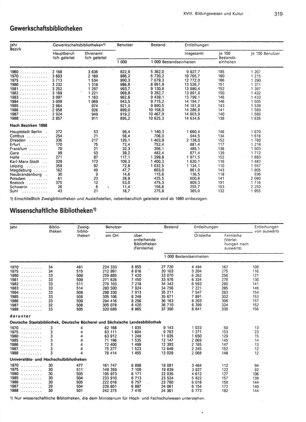 Statistisches Jahrbuch der Deutschen Demokratischen Republik (DDR) 1989, Seite 319 (Stat. Jb. DDR 1989, S. 319)