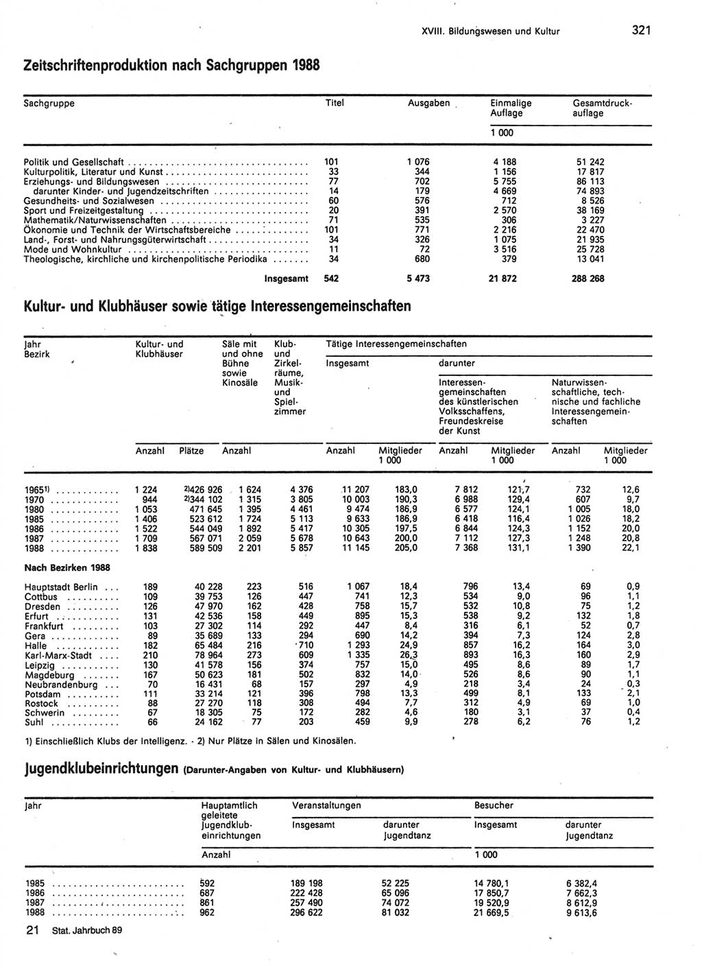 Statistisches Jahrbuch der Deutschen Demokratischen Republik (DDR) 1989, Seite 321 (Stat. Jb. DDR 1989, S. 321)