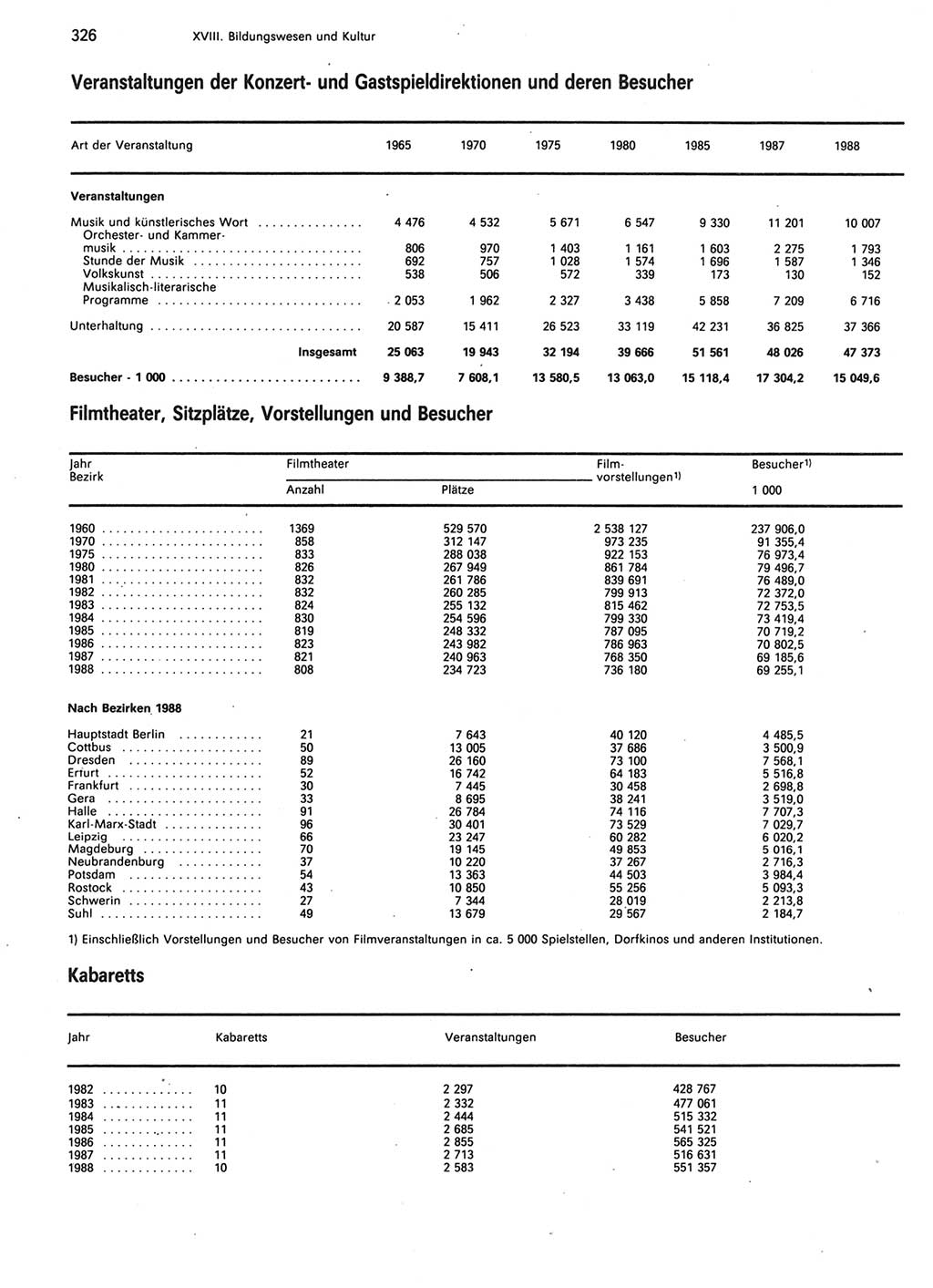 Statistisches Jahrbuch der Deutschen Demokratischen Republik (DDR) 1989, Seite 326 (Stat. Jb. DDR 1989, S. 326)