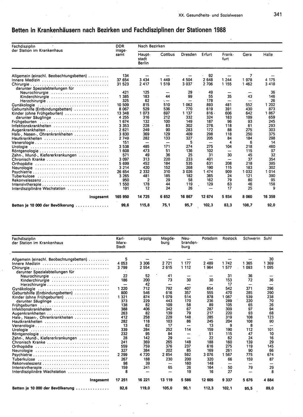 Statistisches Jahrbuch der Deutschen Demokratischen Republik (DDR) 1989, Seite 341 (Stat. Jb. DDR 1989, S. 341)