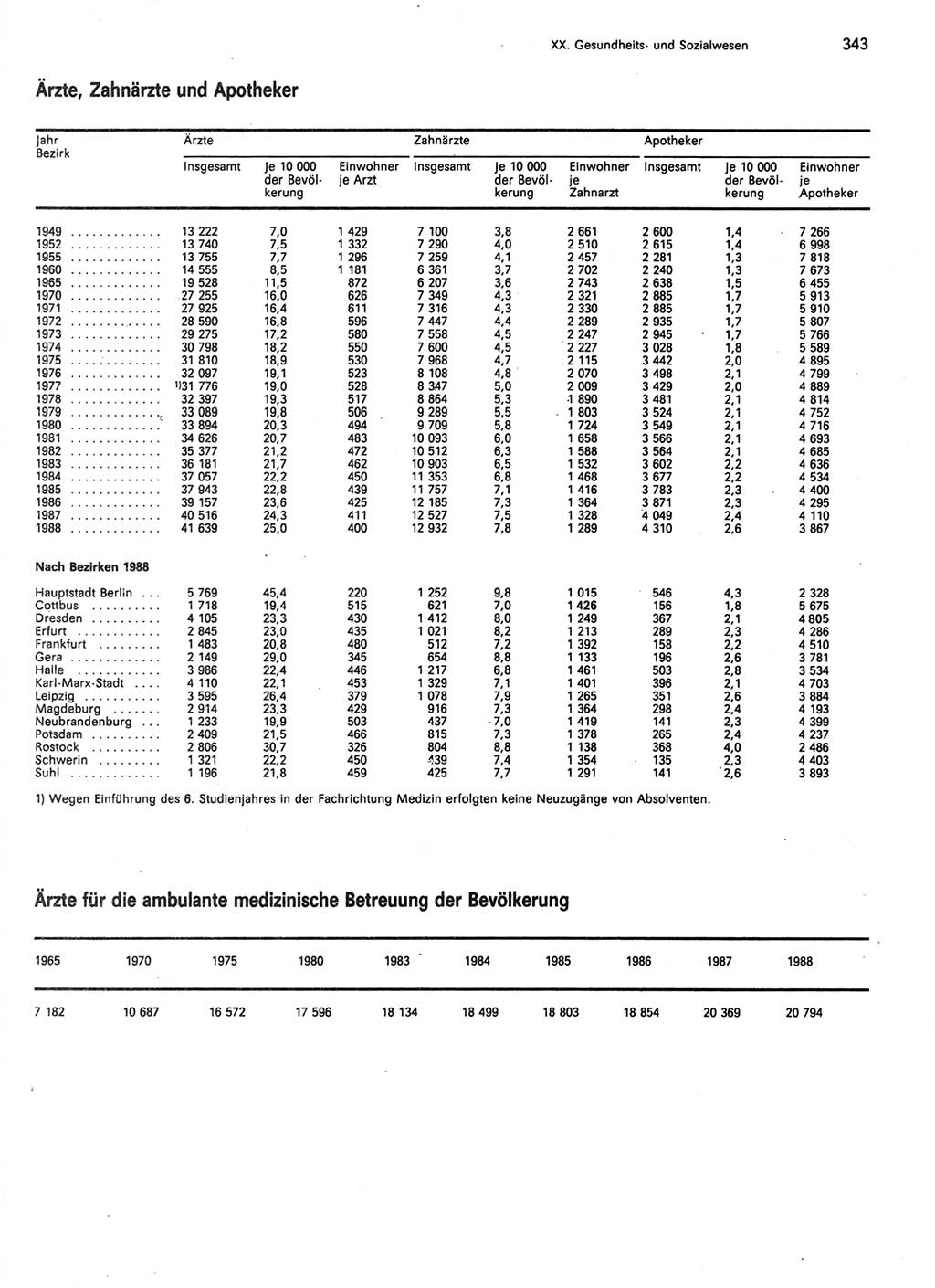 Statistisches Jahrbuch der Deutschen Demokratischen Republik (DDR) 1989, Seite 343 (Stat. Jb. DDR 1989, S. 343)