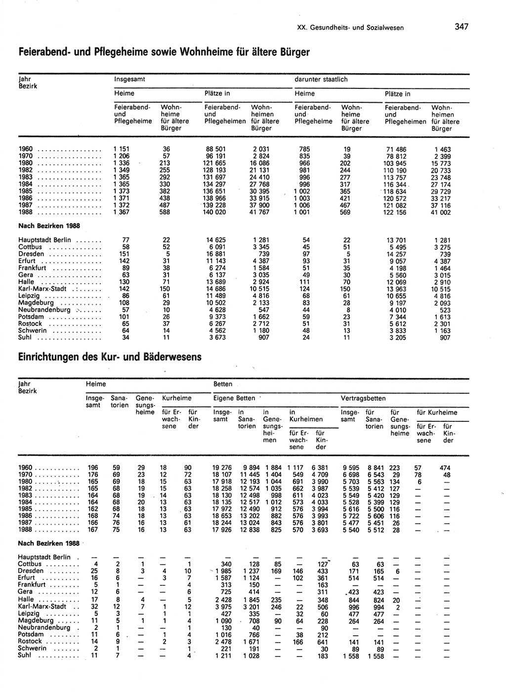 Statistisches Jahrbuch der Deutschen Demokratischen Republik (DDR) 1989, Seite 347 (Stat. Jb. DDR 1989, S. 347)