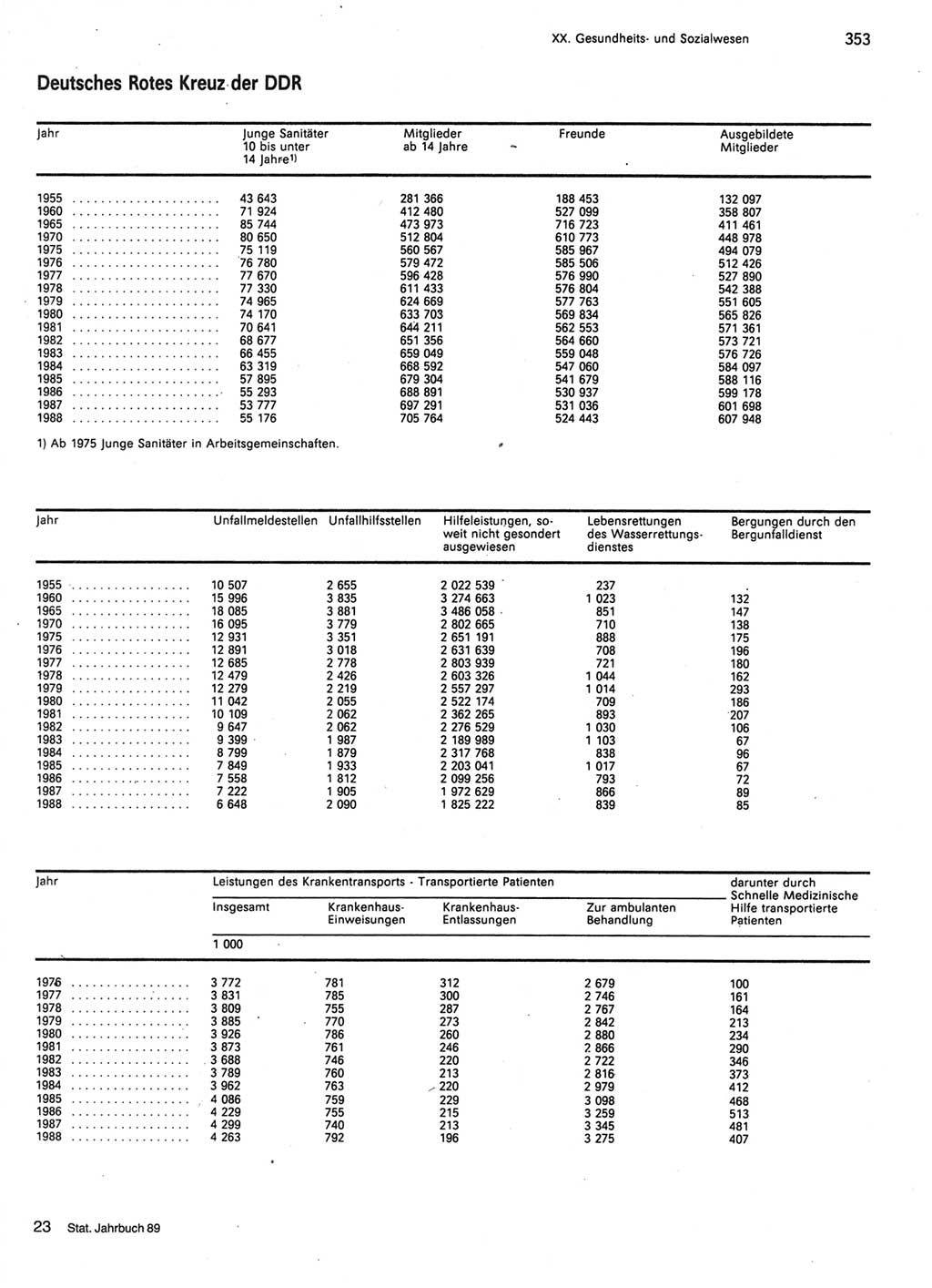 Statistisches Jahrbuch der Deutschen Demokratischen Republik (DDR) 1989, Seite 353 (Stat. Jb. DDR 1989, S. 353)