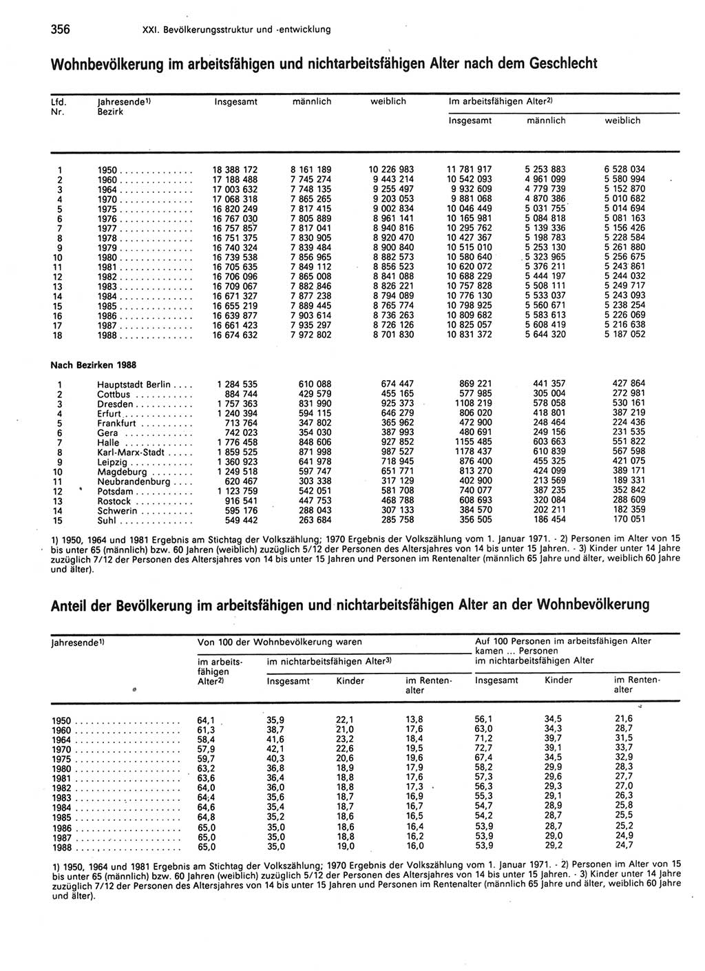 Statistisches Jahrbuch der Deutschen Demokratischen Republik (DDR) 1989, Seite 356 (Stat. Jb. DDR 1989, S. 356)