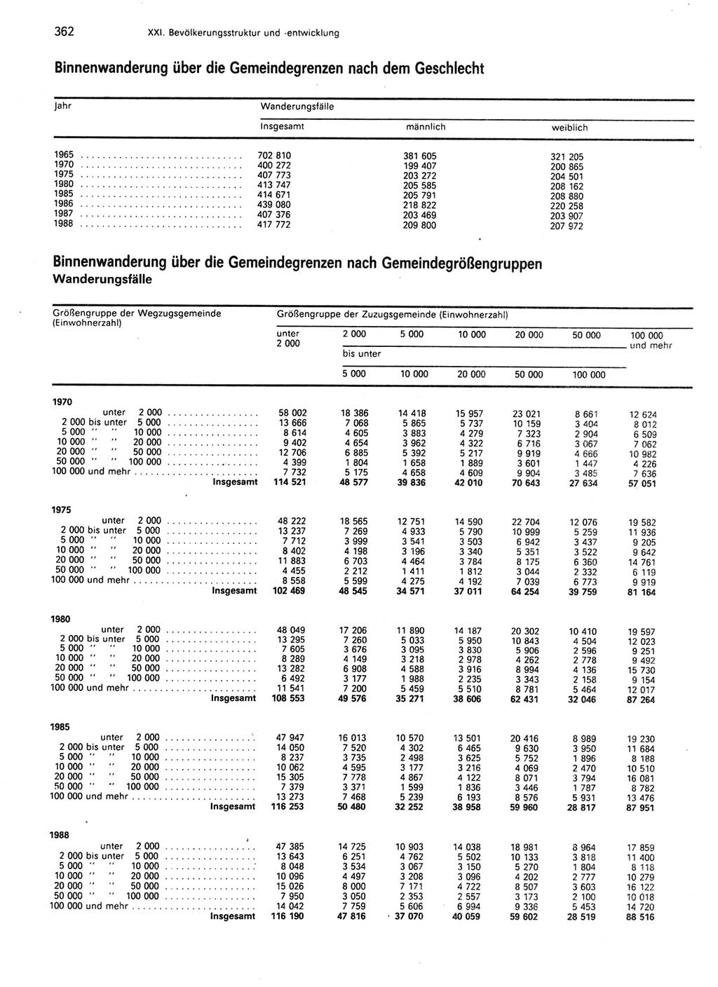 Statistisches Jahrbuch der Deutschen Demokratischen Republik (DDR) 1989, Seite 362 (Stat. Jb. DDR 1989, S. 362)