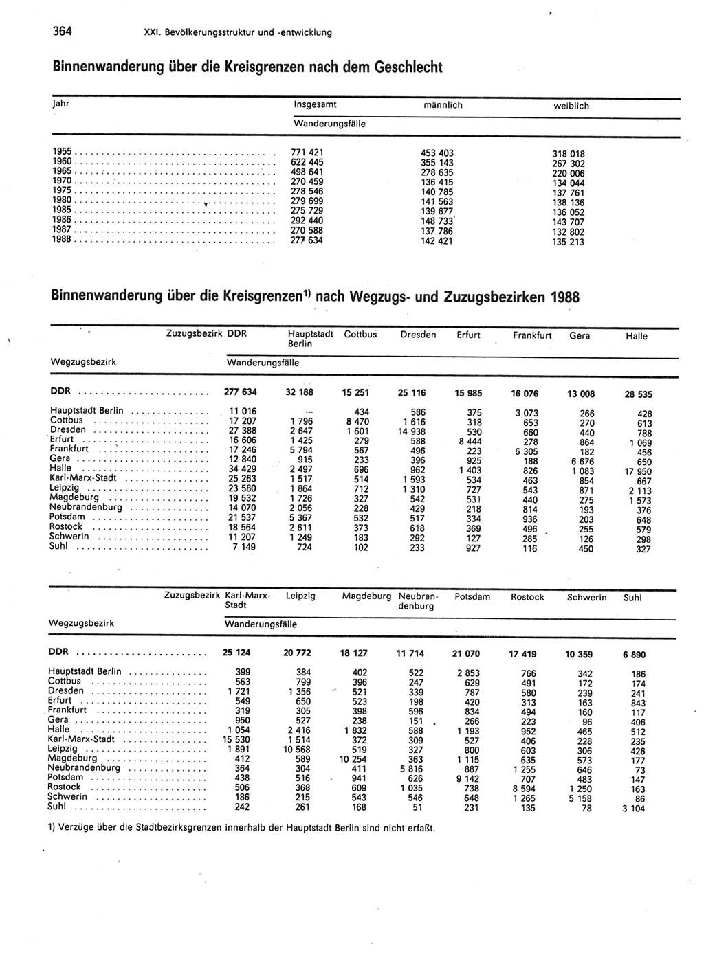 Statistisches Jahrbuch der Deutschen Demokratischen Republik (DDR) 1989, Seite 364 (Stat. Jb. DDR 1989, S. 364)