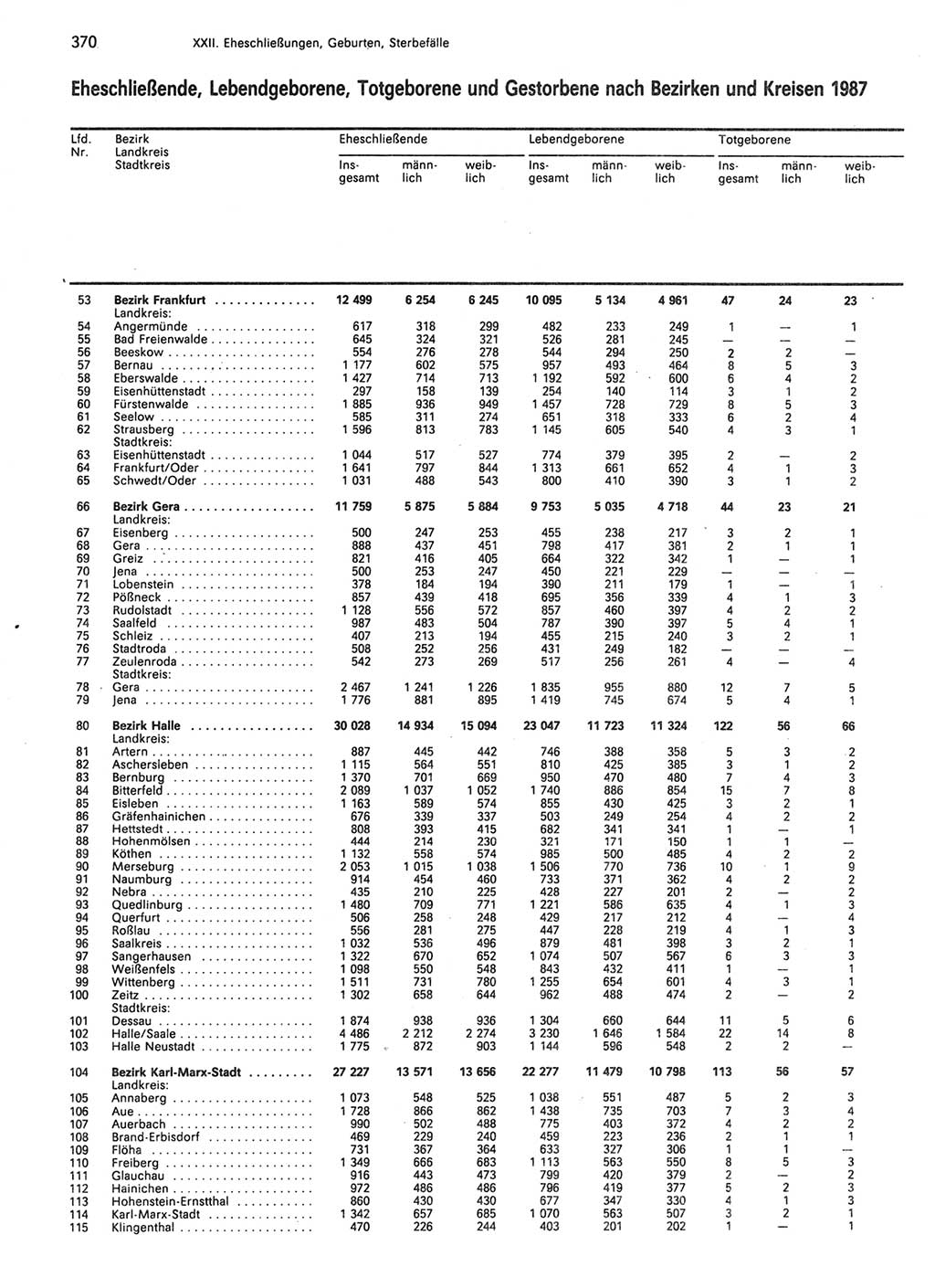 Statistisches Jahrbuch der Deutschen Demokratischen Republik (DDR) 1989, Seite 370 (Stat. Jb. DDR 1989, S. 370)