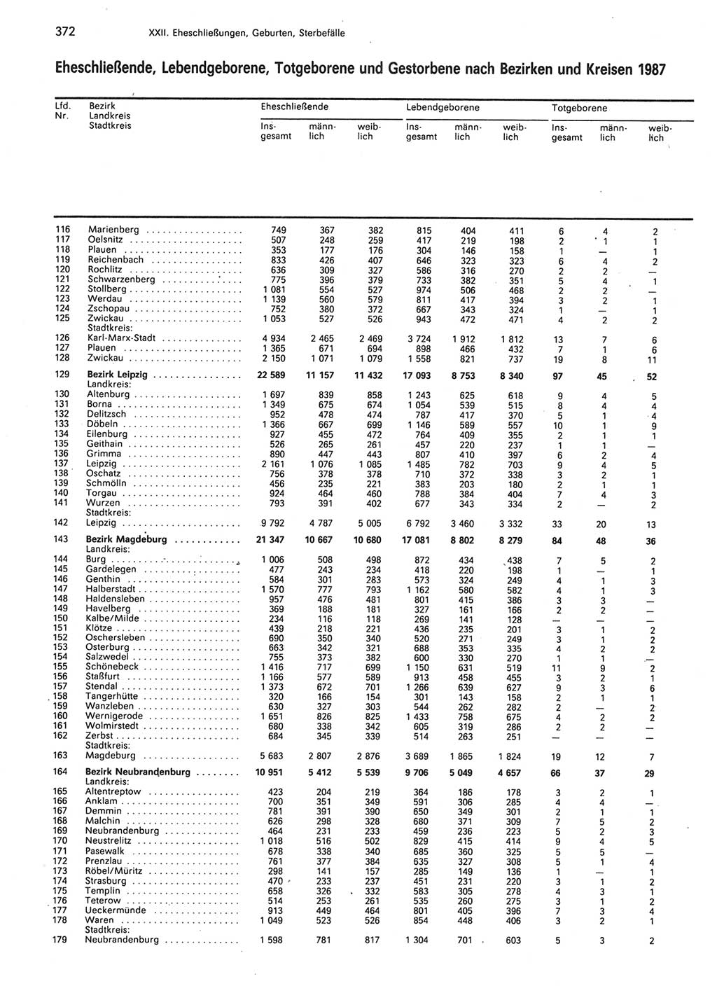 Statistisches Jahrbuch der Deutschen Demokratischen Republik (DDR) 1989, Seite 372 (Stat. Jb. DDR 1989, S. 372)