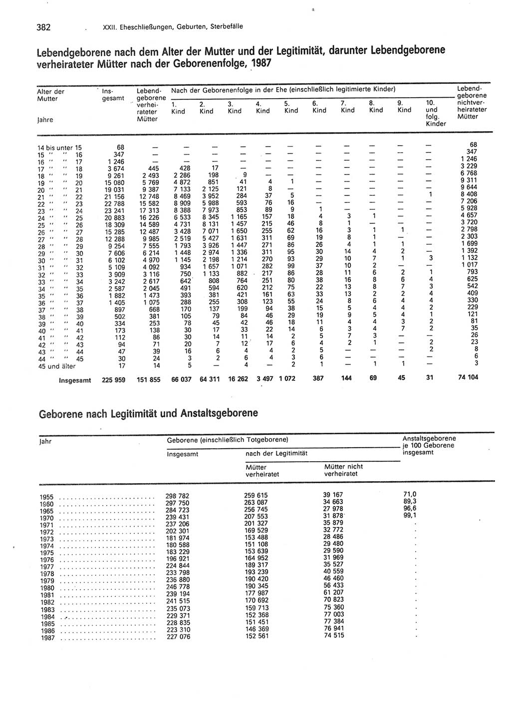 Statistisches Jahrbuch der Deutschen Demokratischen Republik (DDR) 1989, Seite 382 (Stat. Jb. DDR 1989, S. 382)