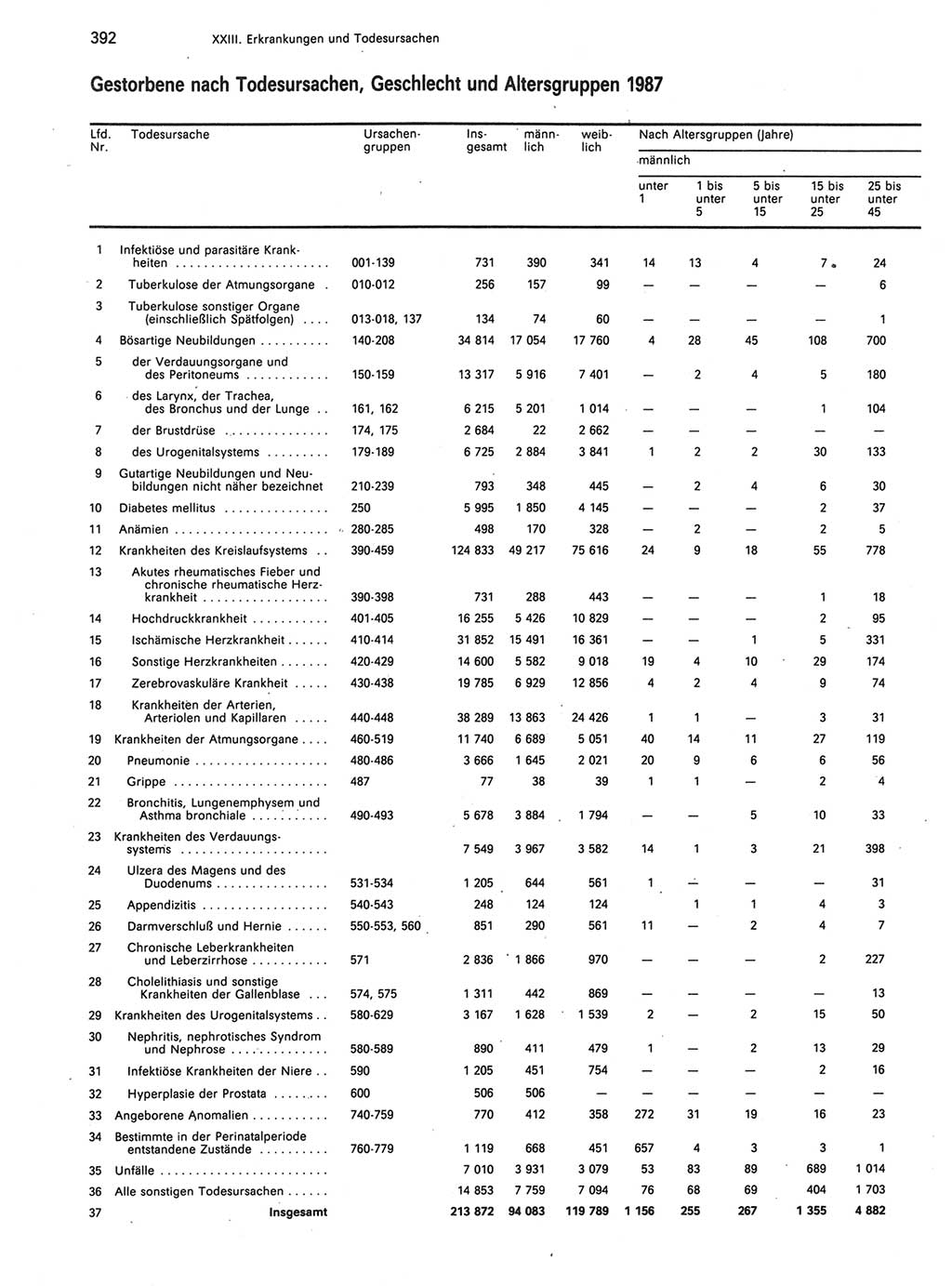 Statistisches Jahrbuch der Deutschen Demokratischen Republik (DDR) 1989, Seite 392 (Stat. Jb. DDR 1989, S. 392)