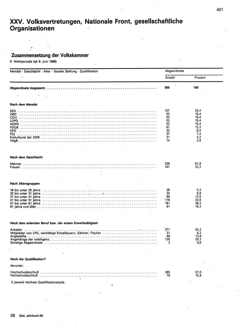 Statistisches Jahrbuch der Deutschen Demokratischen Republik (DDR) 1989, Seite 401 (Stat. Jb. DDR 1989, S. 401)