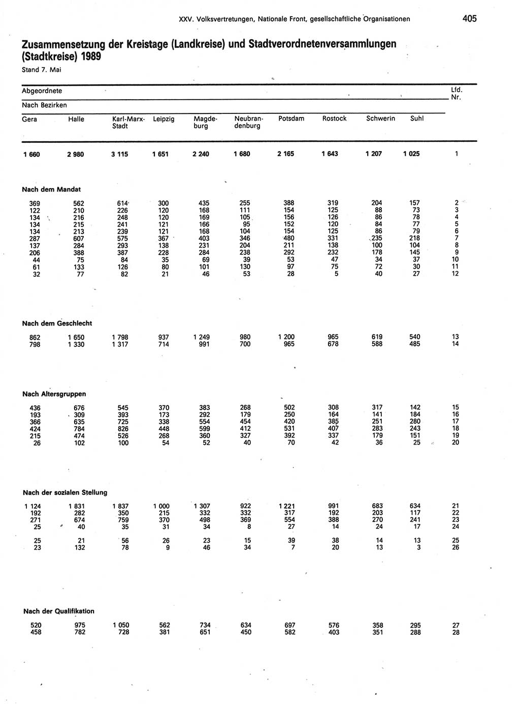 Statistisches Jahrbuch der Deutschen Demokratischen Republik (DDR) 1989, Seite 405 (Stat. Jb. DDR 1989, S. 405)