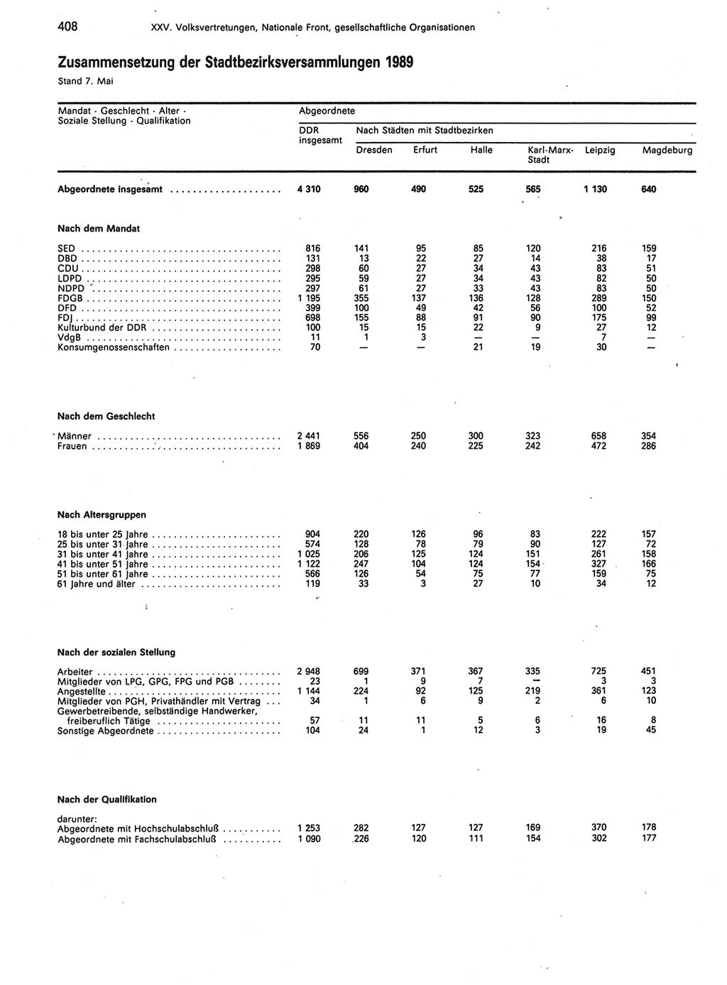 Statistisches Jahrbuch der Deutschen Demokratischen Republik (DDR) 1989, Seite 408 (Stat. Jb. DDR 1989, S. 408)