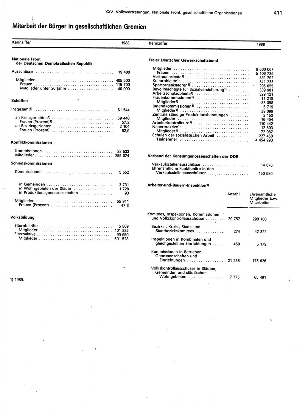 Statistisches Jahrbuch der Deutschen Demokratischen Republik (DDR) 1989, Seite 411 (Stat. Jb. DDR 1989, S. 411)