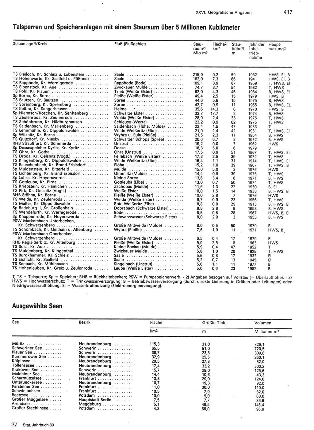 Statistisches Jahrbuch der Deutschen Demokratischen Republik (DDR) 1989, Seite 417 (Stat. Jb. DDR 1989, S. 417)