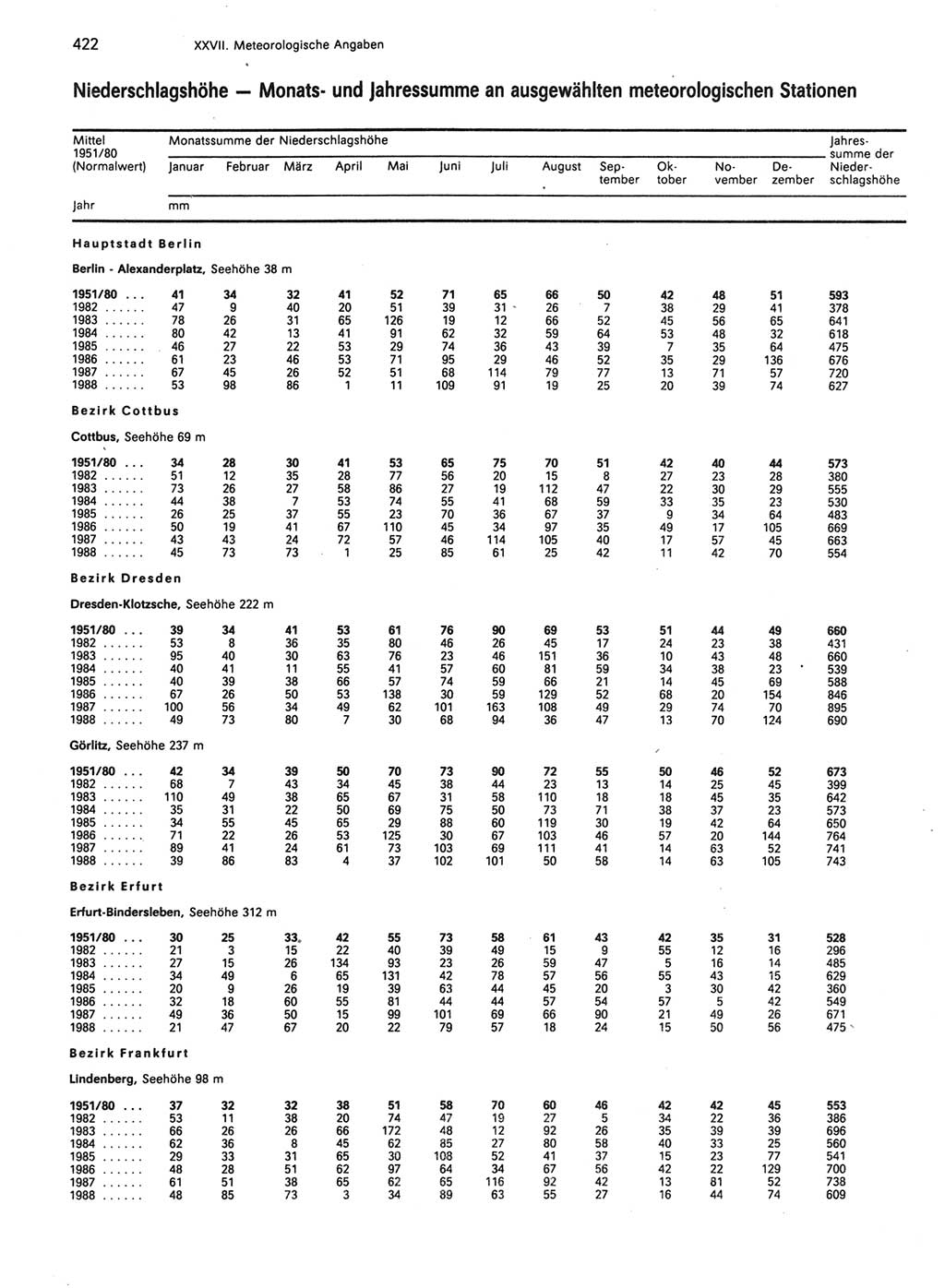 Statistisches Jahrbuch der Deutschen Demokratischen Republik (DDR) 1989, Seite 422 (Stat. Jb. DDR 1989, S. 422)