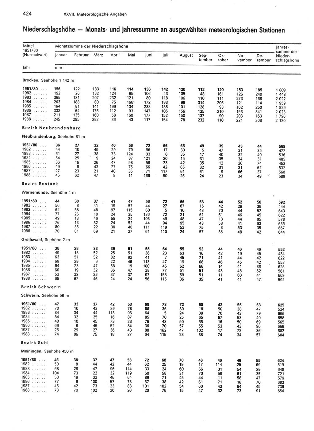 Statistisches Jahrbuch der Deutschen Demokratischen Republik (DDR) 1989, Seite 424 (Stat. Jb. DDR 1989, S. 424)