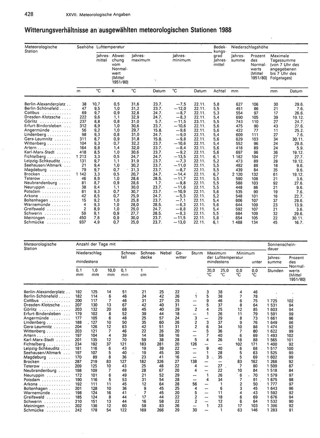 Statistisches Jahrbuch der Deutschen Demokratischen Republik (DDR) 1989, Seite 428 (Stat. Jb. DDR 1989, S. 428)