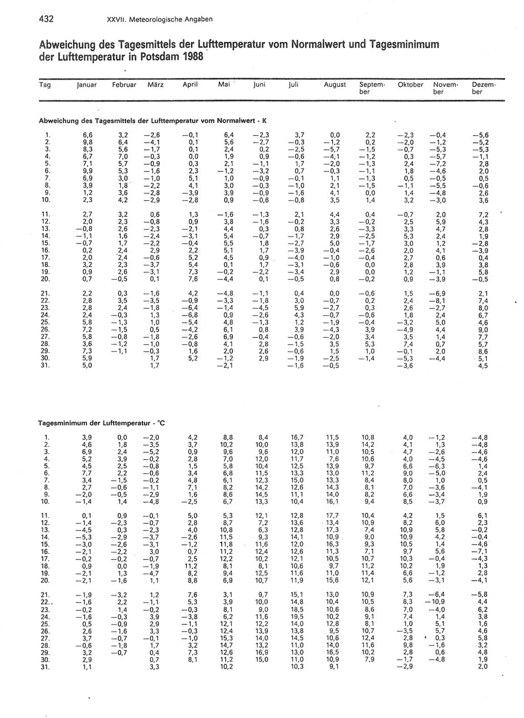 Statistisches Jahrbuch der Deutschen Demokratischen Republik (DDR) 1989, Seite 432 (Stat. Jb. DDR 1989, S. 432)