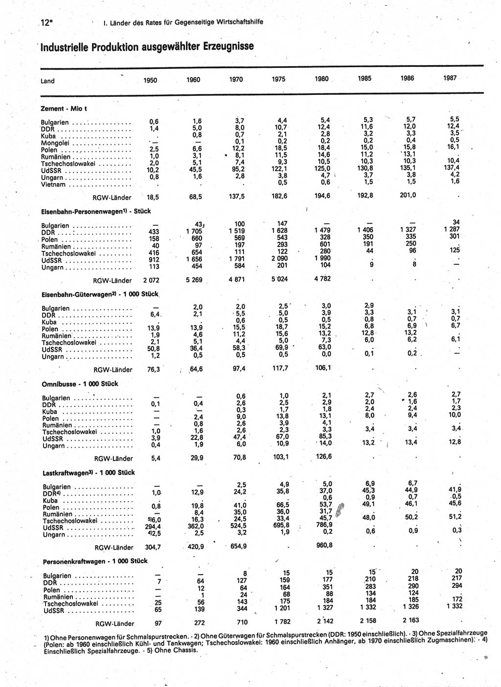 Statistisches Jahrbuch der Deutschen Demokratischen Republik (DDR) 1989, Seite 12 (Stat. Jb. DDR 1989, S. 12)