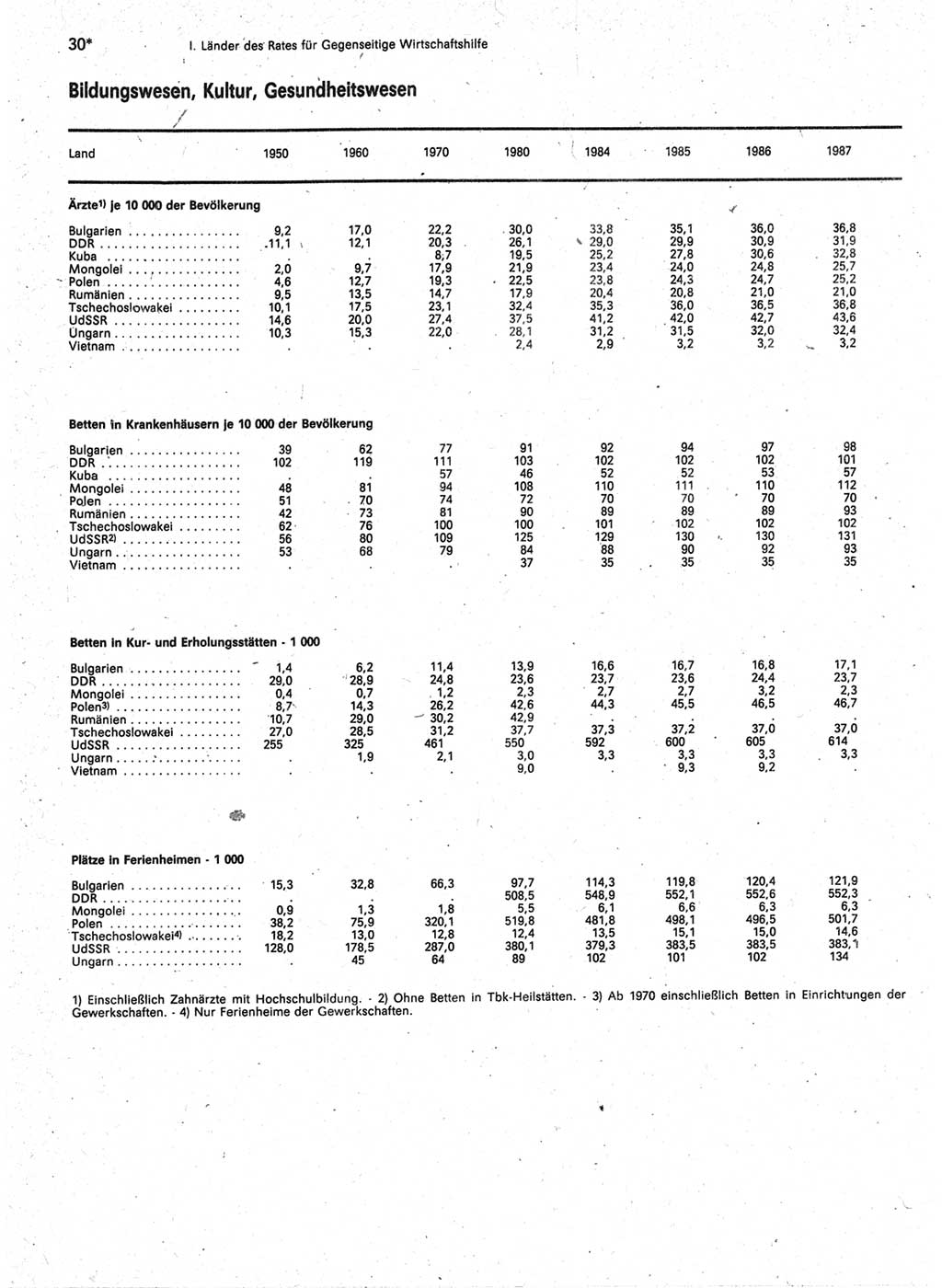 Statistisches Jahrbuch der Deutschen Demokratischen Republik (DDR) 1989, Seite 30 (Stat. Jb. DDR 1989, S. 30)