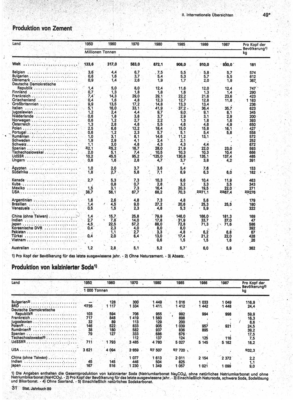 Statistisches Jahrbuch der Deutschen Demokratischen Republik (DDR) 1989, Seite 49 (Stat. Jb. DDR 1989, S. 49)