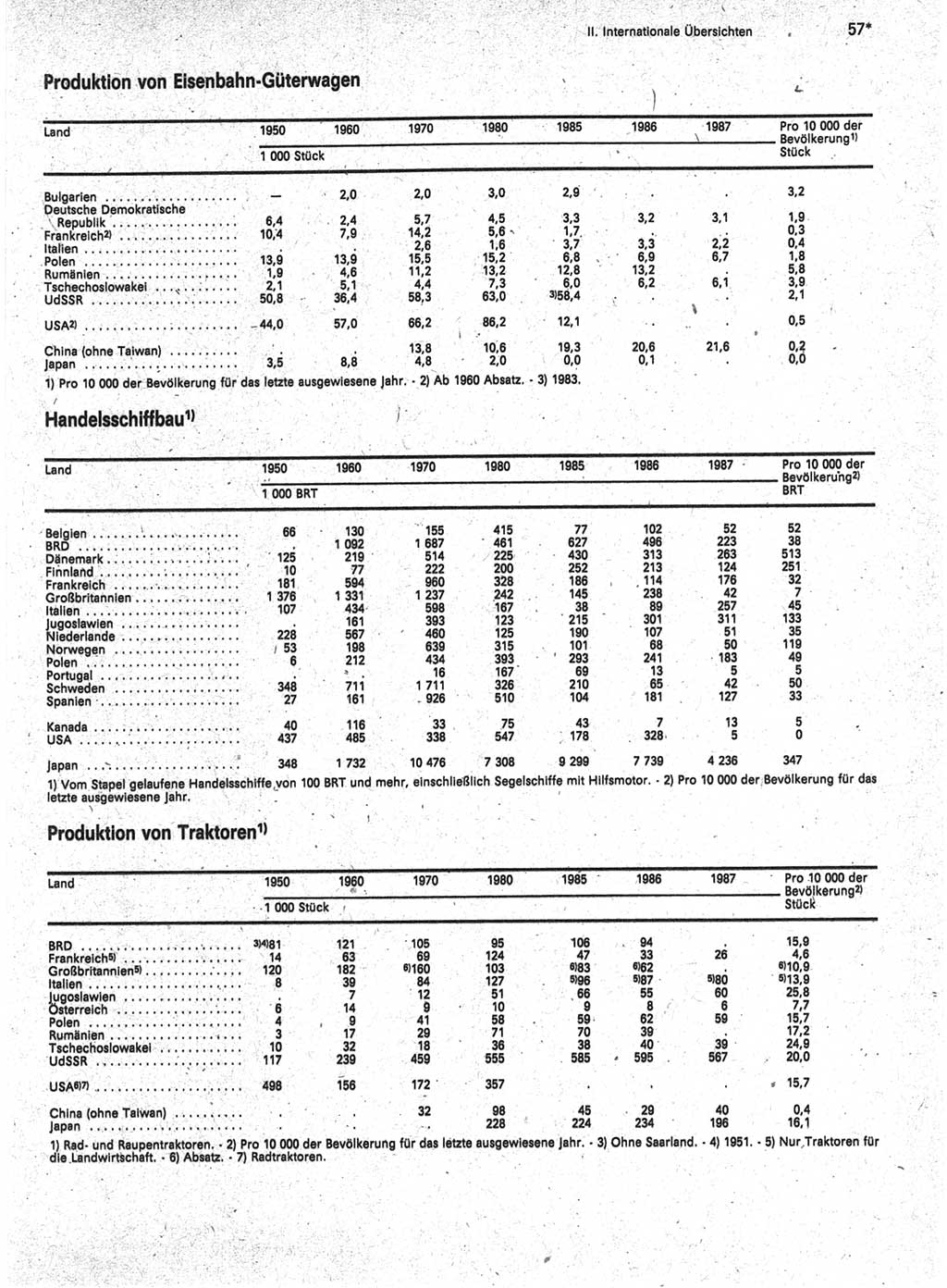 Statistisches Jahrbuch der Deutschen Demokratischen Republik (DDR) 1989, Seite 57 (Stat. Jb. DDR 1989, S. 57)