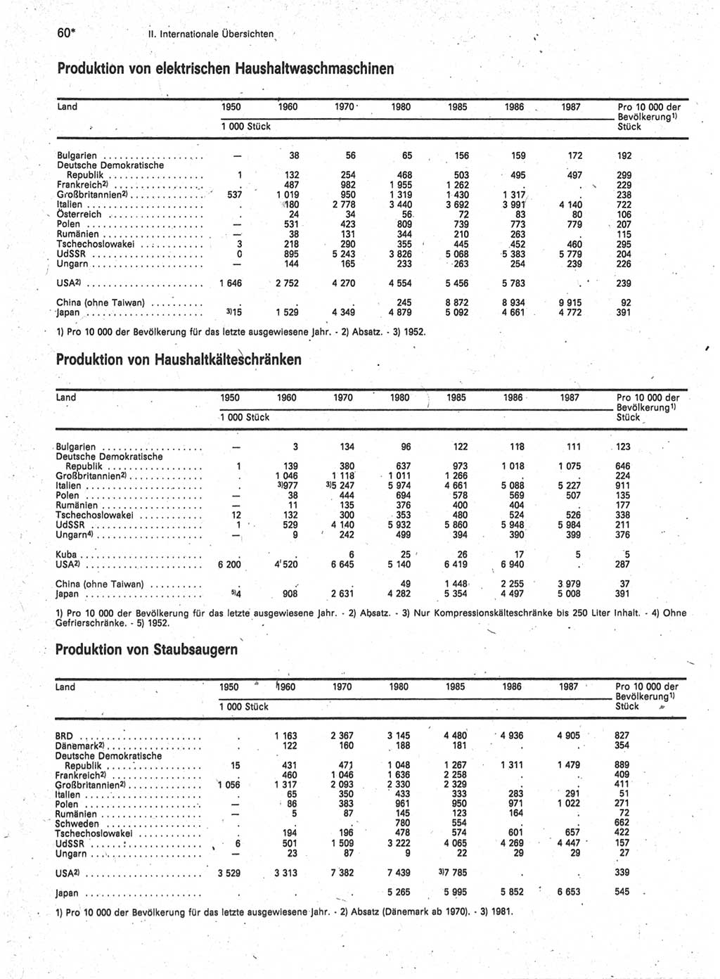 Statistisches Jahrbuch der Deutschen Demokratischen Republik (DDR) 1989, Seite 60 (Stat. Jb. DDR 1989, S. 60)