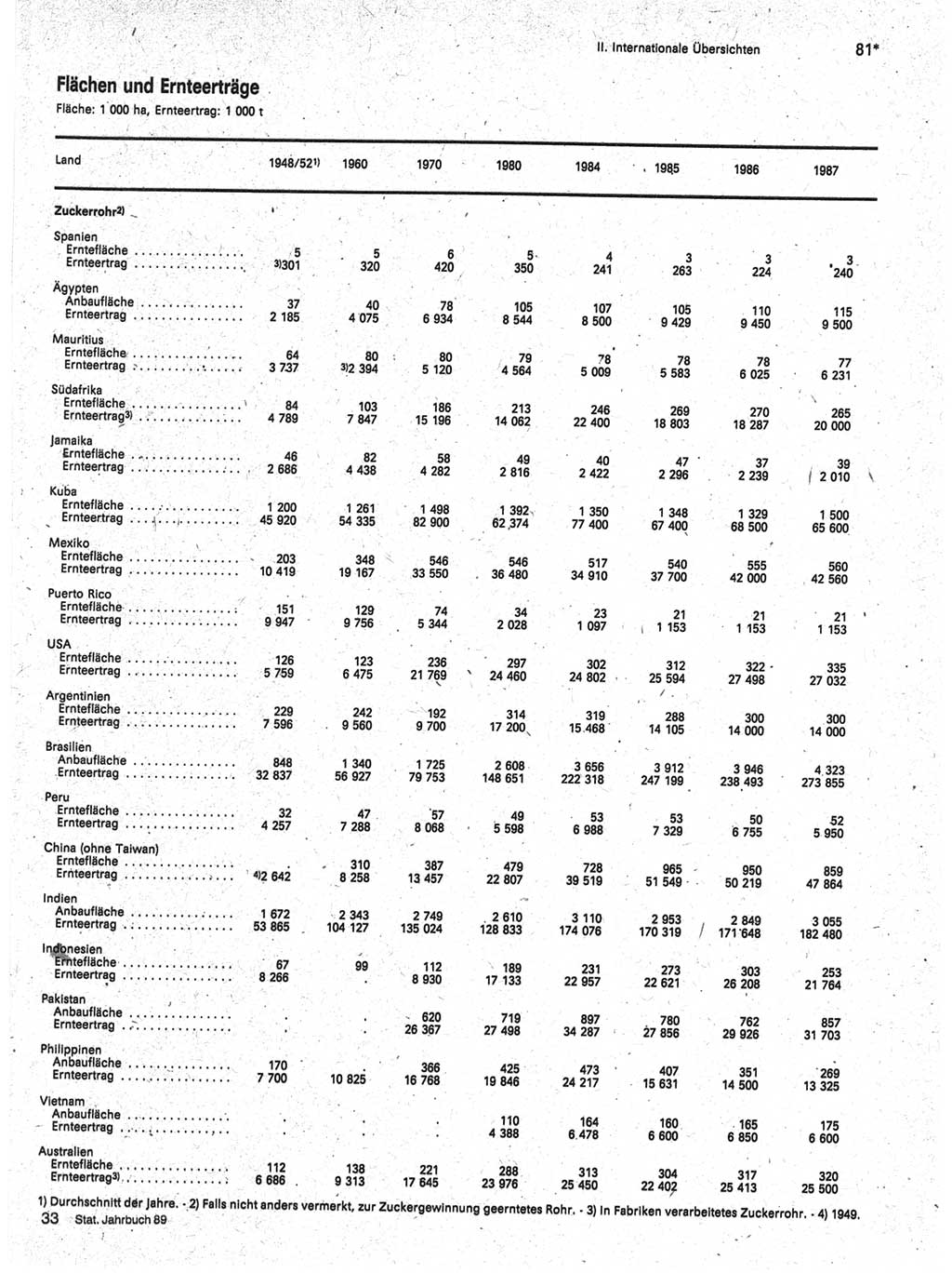 Statistisches Jahrbuch der Deutschen Demokratischen Republik (DDR) 1989, Seite 81 (Stat. Jb. DDR 1989, S. 81)