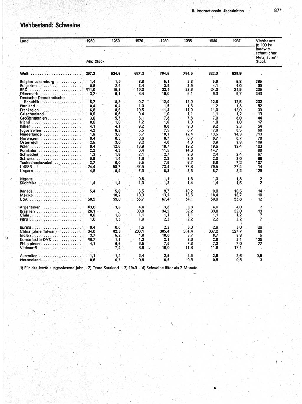 Statistisches Jahrbuch der Deutschen Demokratischen Republik (DDR) 1989, Seite 87 (Stat. Jb. DDR 1989, S. 87)