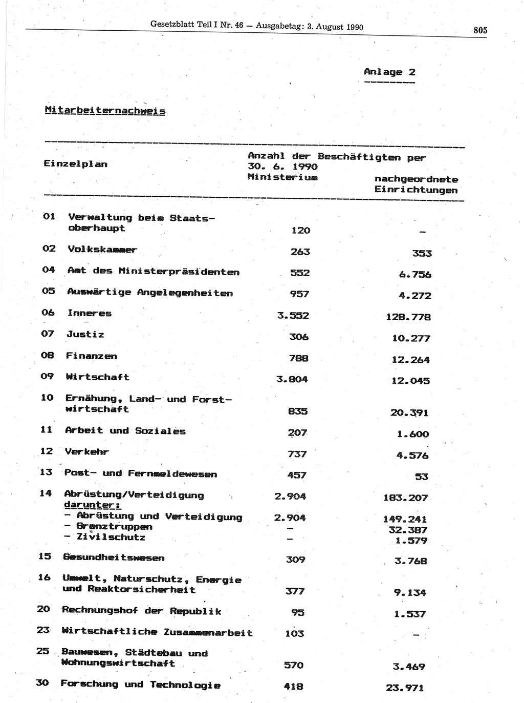 Gesetzblatt (GBl.) der Deutschen Demokratischen Republik (DDR) Teil Ⅰ 1990, Seite 805 (GBl. DDR Ⅰ 1990, S. 805)