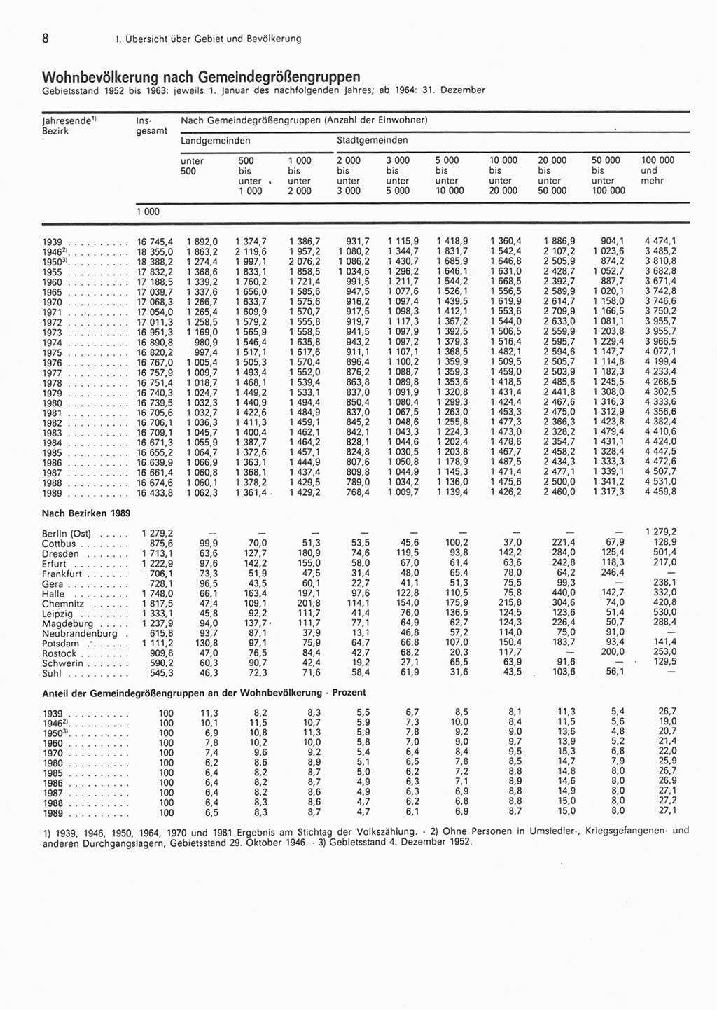 Statistisches Jahrbuch der Deutschen Demokratischen Republik (DDR) 1990, Seite 8 (Stat. Jb. DDR 1990, S. 8)