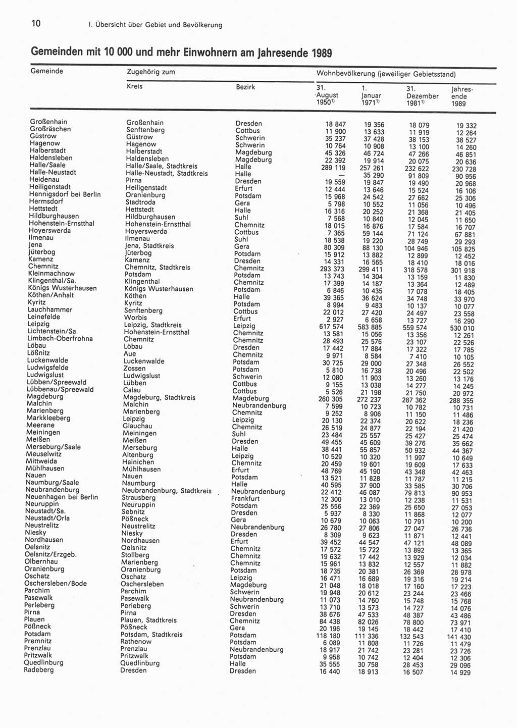 Statistisches Jahrbuch der Deutschen Demokratischen Republik (DDR) 1990, Seite 10 (Stat. Jb. DDR 1990, S. 10)