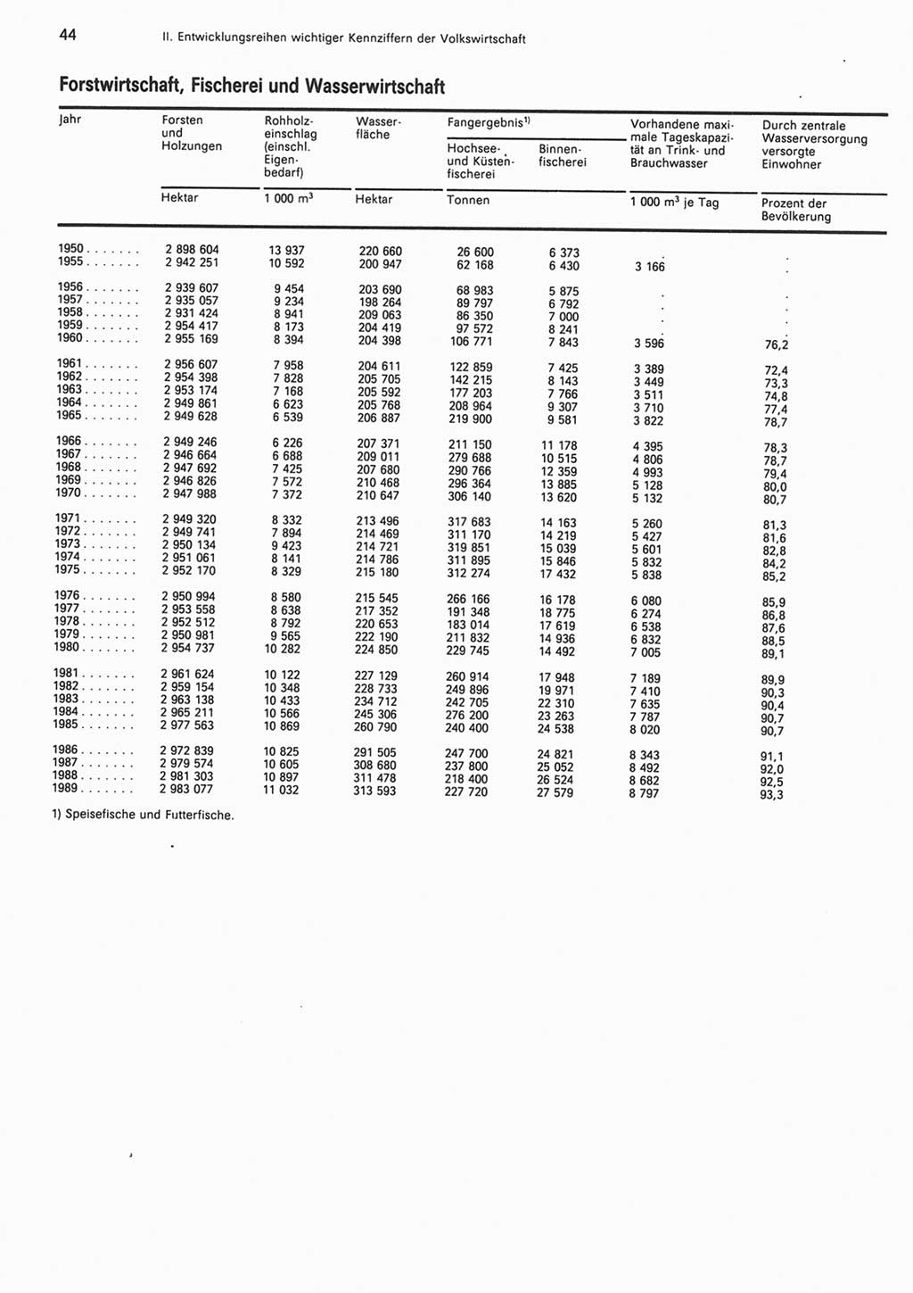 Statistisches Jahrbuch der Deutschen Demokratischen Republik (DDR) 1990, Seite 44 (Stat. Jb. DDR 1990, S. 44)