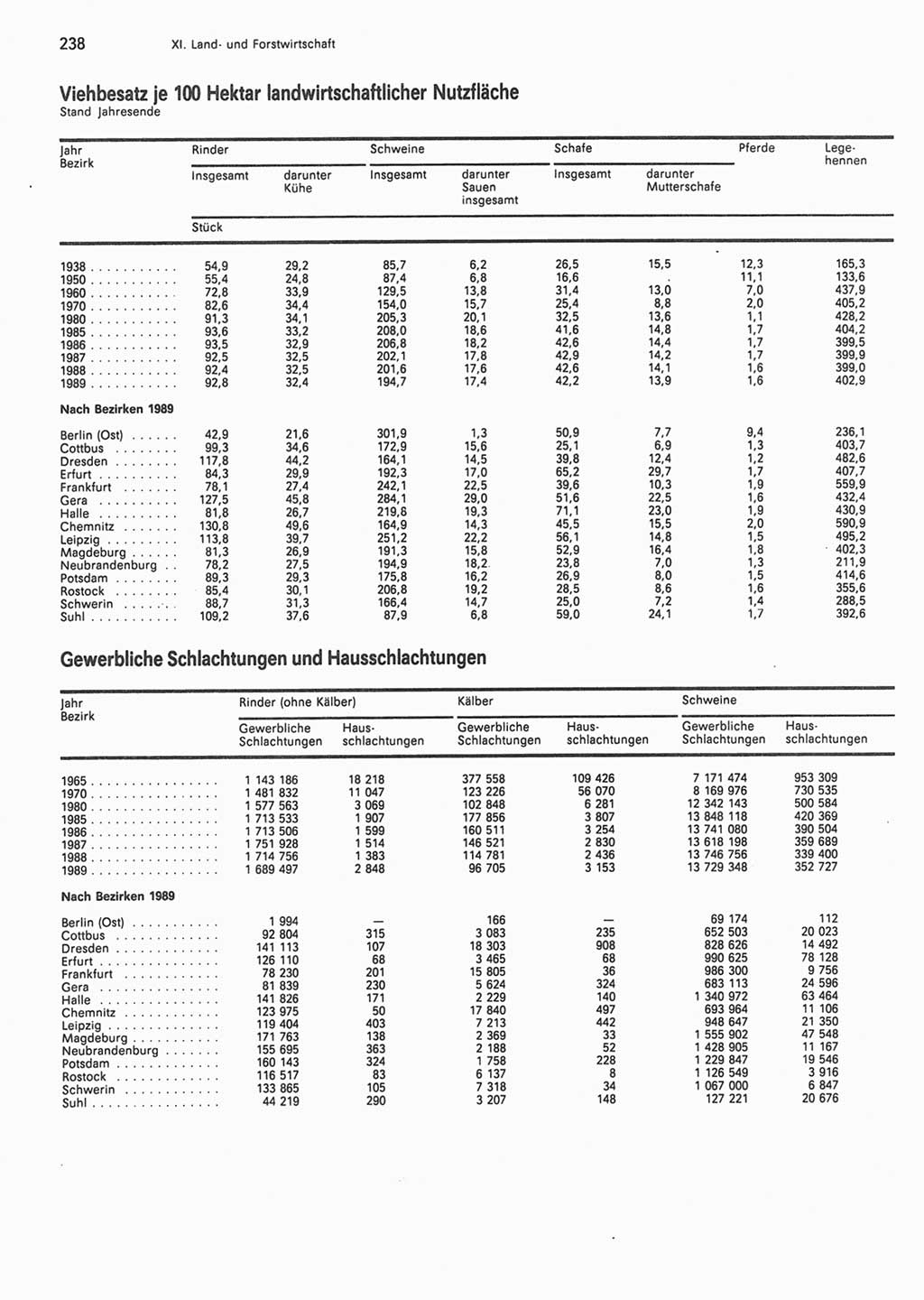 Statistisches Jahrbuch der Deutschen Demokratischen Republik (DDR) 1990, Seite 238 (Stat. Jb. DDR 1990, S. 238)