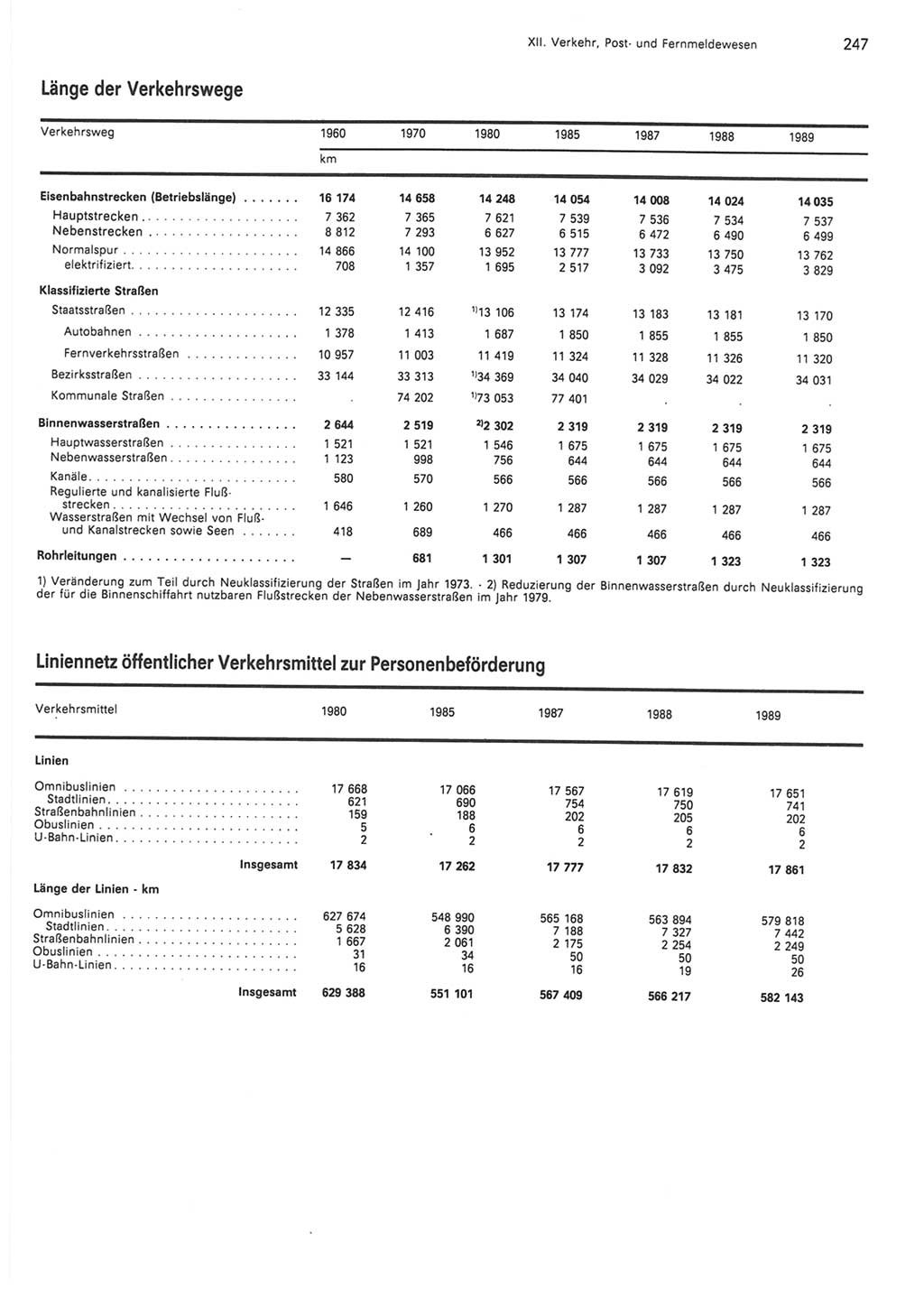 Statistisches Jahrbuch der Deutschen Demokratischen Republik (DDR) 1990, Seite 247 (Stat. Jb. DDR 1990, S. 247)