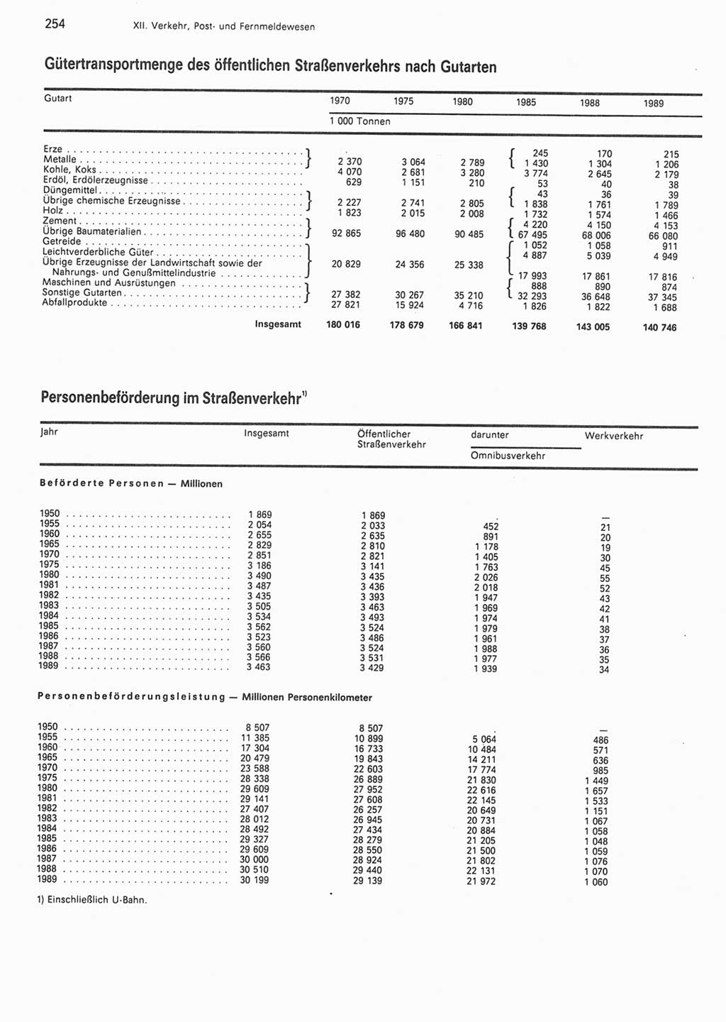 Statistisches Jahrbuch der Deutschen Demokratischen Republik (DDR) 1990, Seite 254 (Stat. Jb. DDR 1990, S. 254)