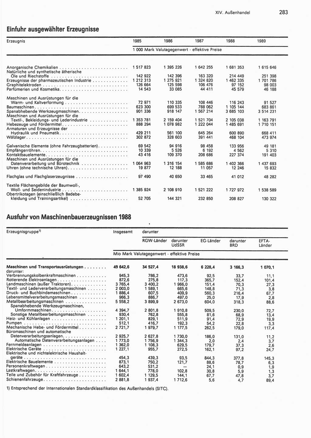 Statistisches Jahrbuch der Deutschen Demokratischen Republik (DDR) 1990, Seite 283 (Stat. Jb. DDR 1990, S. 283)