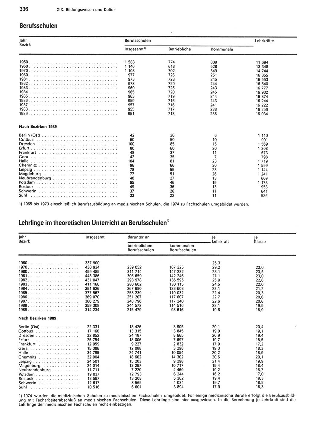 Statistisches Jahrbuch der Deutschen Demokratischen Republik (DDR) 1990, Seite 336 (Stat. Jb. DDR 1990, S. 336)