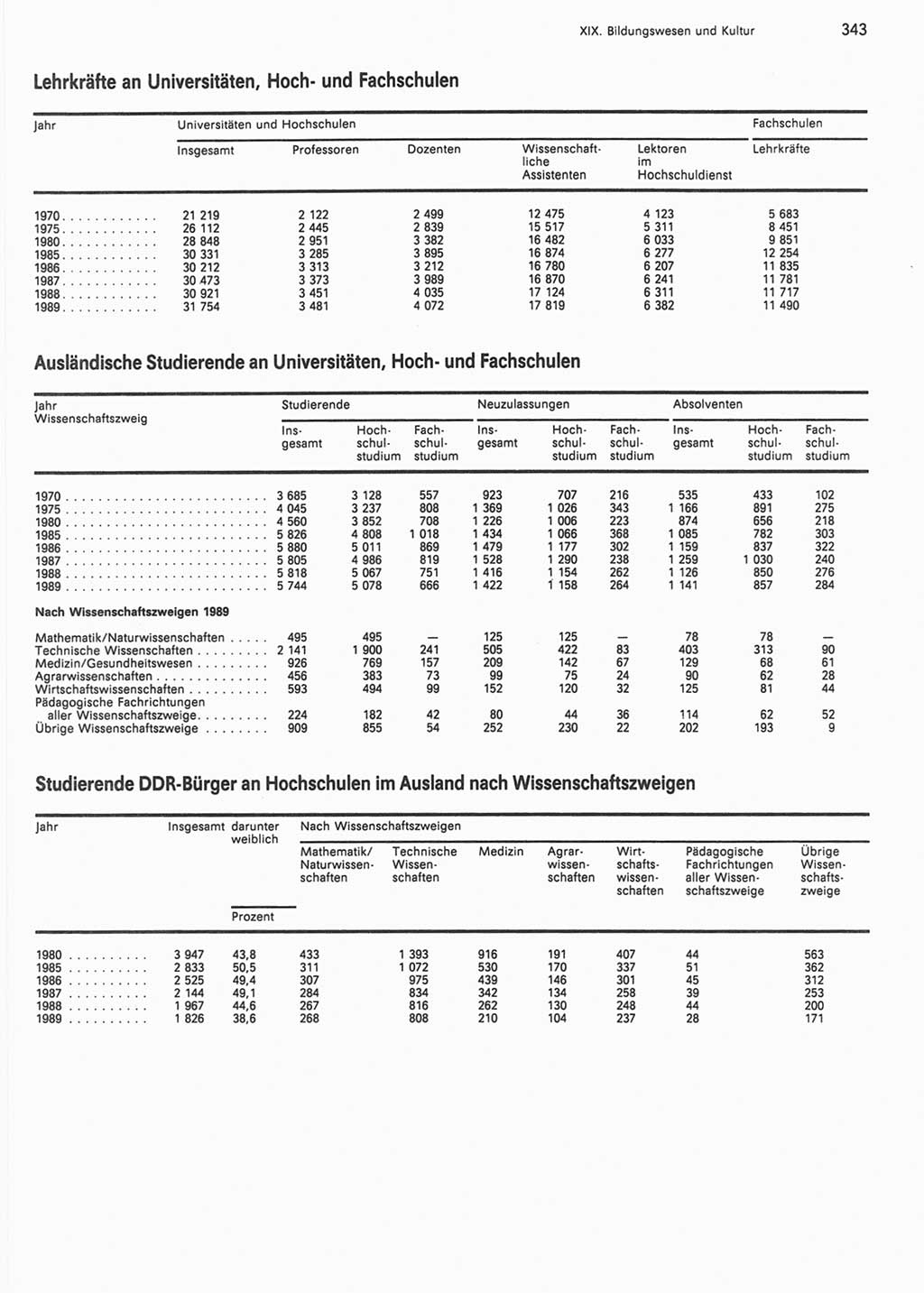 Statistisches Jahrbuch der Deutschen Demokratischen Republik (DDR) 1990, Seite 343 (Stat. Jb. DDR 1990, S. 343)