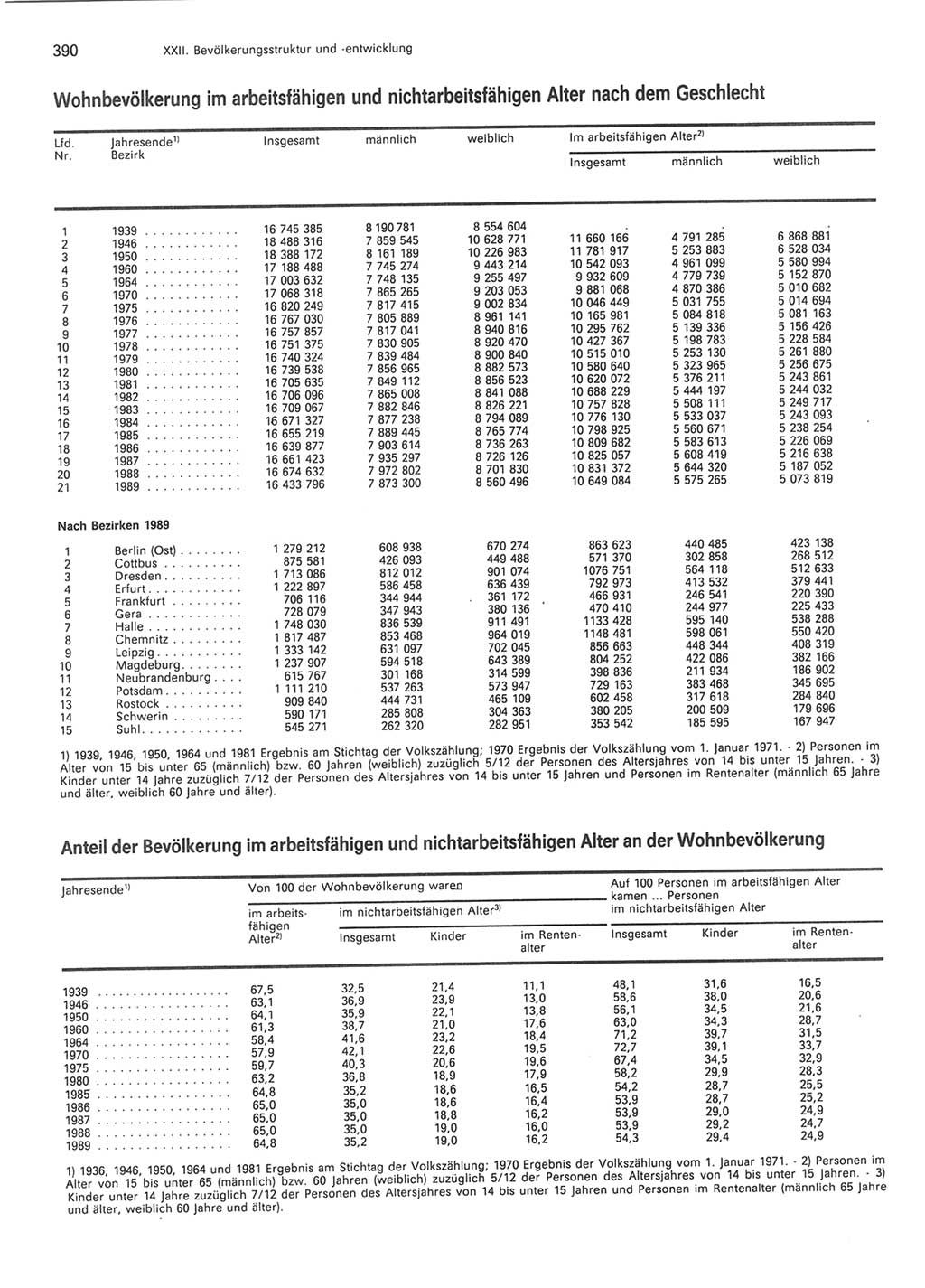 Statistisches Jahrbuch der Deutschen Demokratischen Republik (DDR) 1990, Seite 390 (Stat. Jb. DDR 1990, S. 390)
