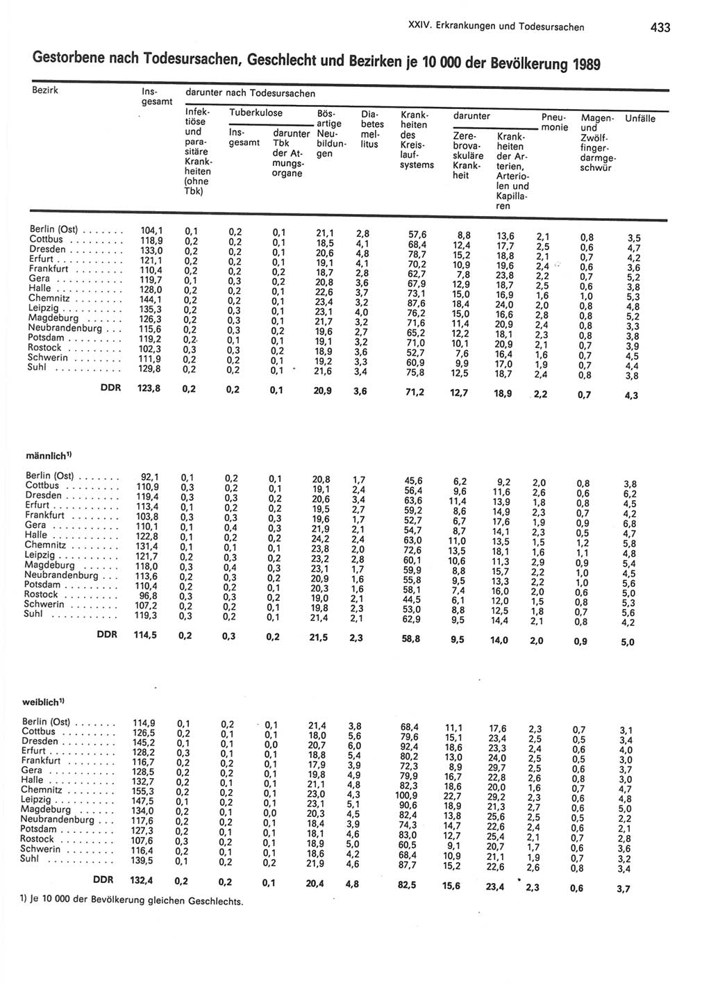 Statistisches Jahrbuch der Deutschen Demokratischen Republik (DDR) 1990, Seite 433 (Stat. Jb. DDR 1990, S. 433)
