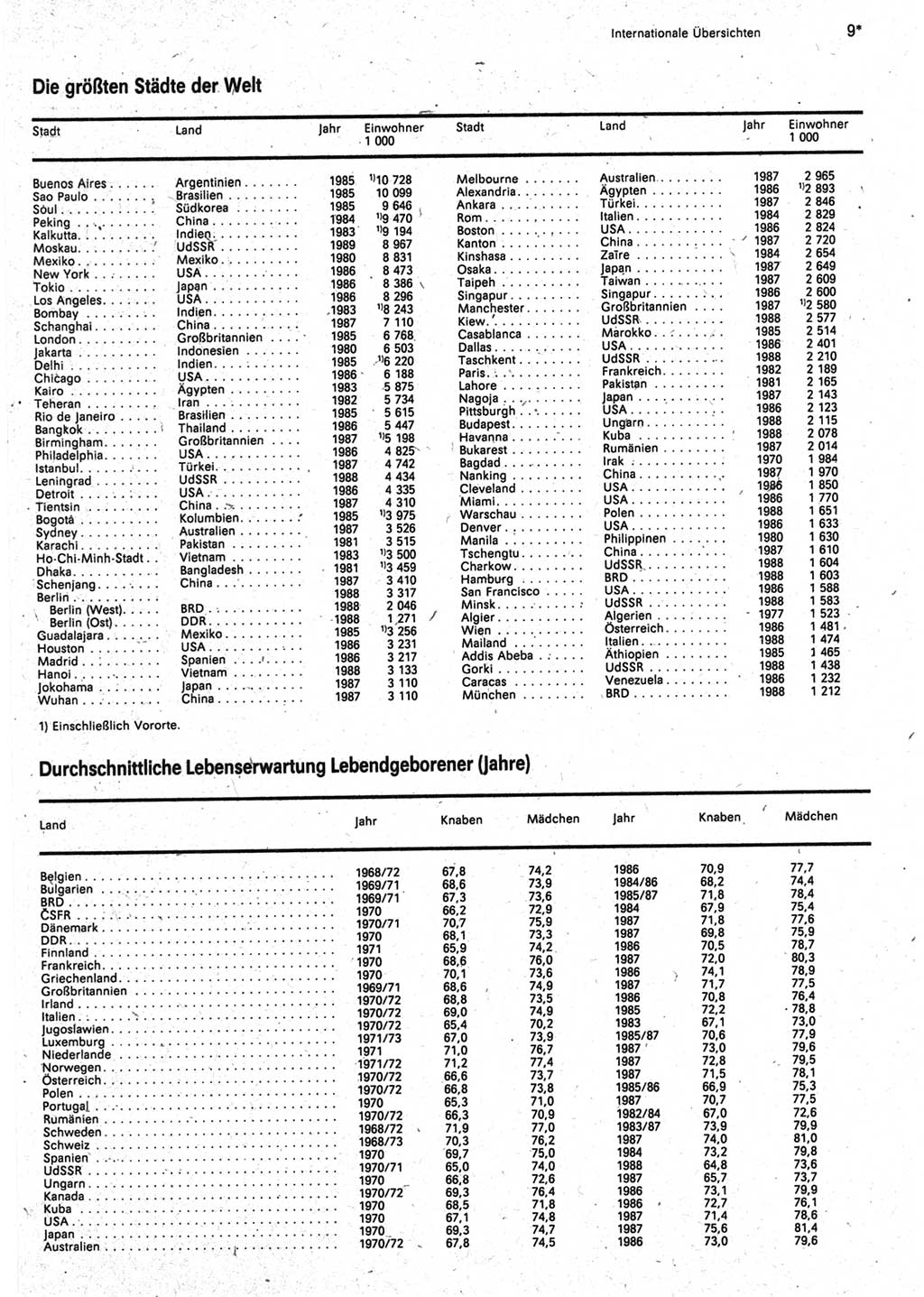 Statistisches Jahrbuch der Deutschen Demokratischen Republik (DDR) 1990, Seite 9 (Stat. Jb. DDR 1990, S. 9)
