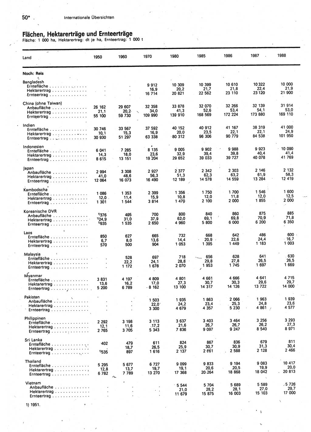 Statistisches Jahrbuch der Deutschen Demokratischen Republik (DDR) 1990, Seite 50 (Stat. Jb. DDR 1990, S. 50)