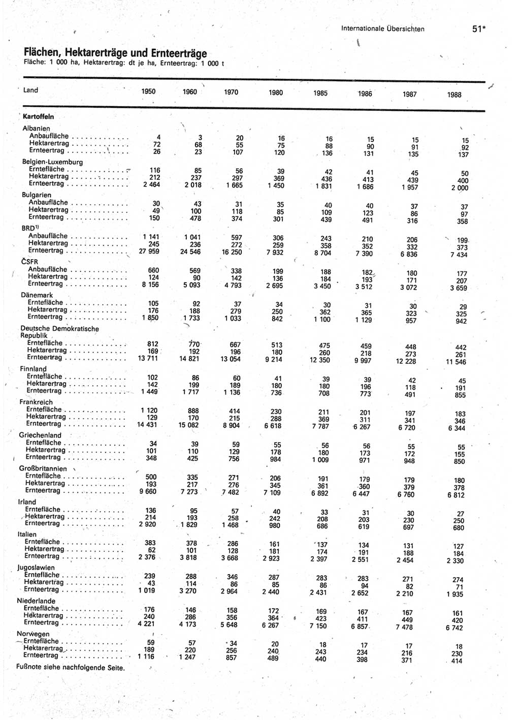 Statistisches Jahrbuch der Deutschen Demokratischen Republik (DDR) 1990, Seite 51 (Stat. Jb. DDR 1990, S. 51)